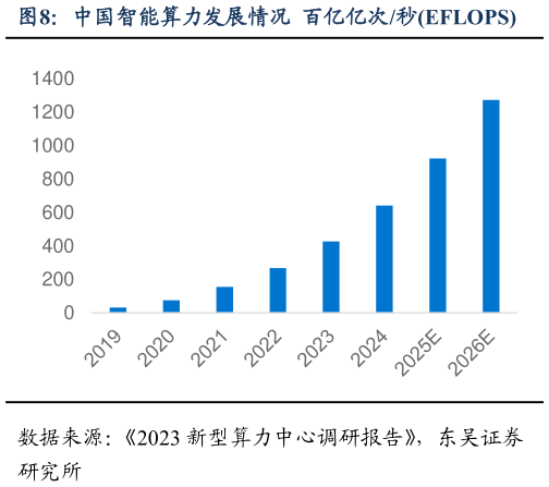 咨询下各位中国智能算力发展情况  百亿亿次秒EFLOPS