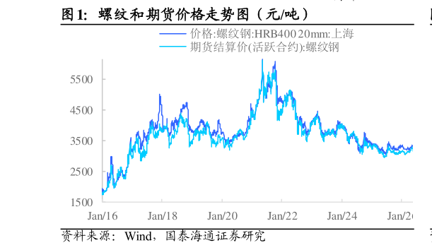 谁能回答螺纹和期货价格走势图（元吨）