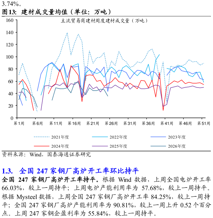 我想了解一下建材成交量均值（单位：万吨）