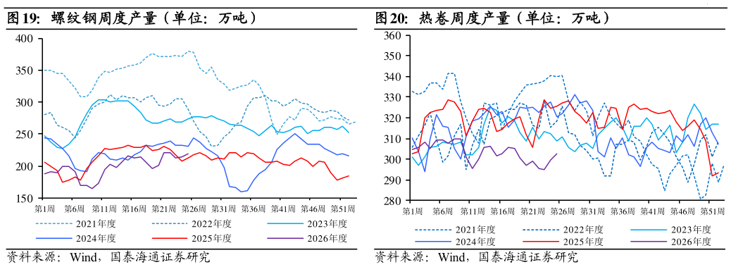 咨询下各位螺纹钢周度产量（单位：万吨）热卷周度产量（单位：万吨）