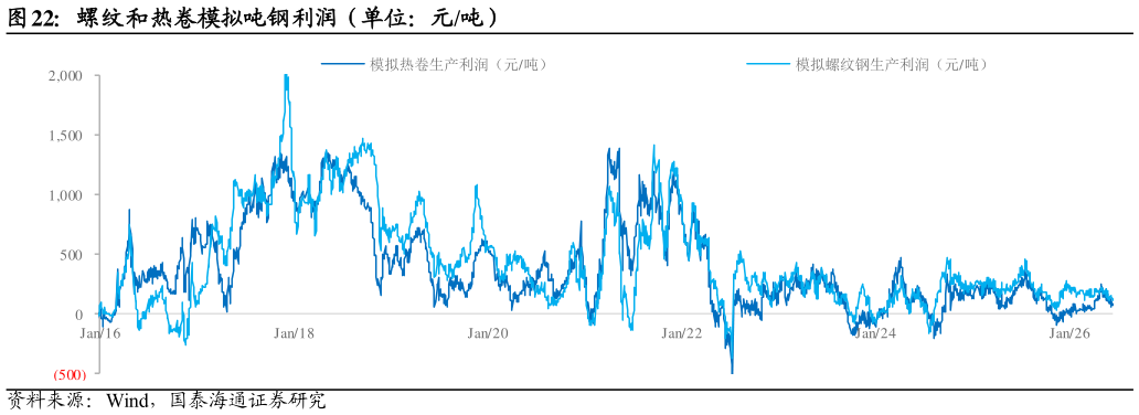 谁知道螺纹和热卷模拟吨钢利润（单位：元吨）