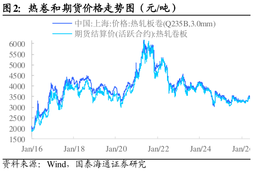 咨询下各位热卷和期货价格走势图（元吨）
