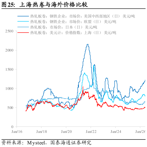 如何看待上海热卷与海外价格比较