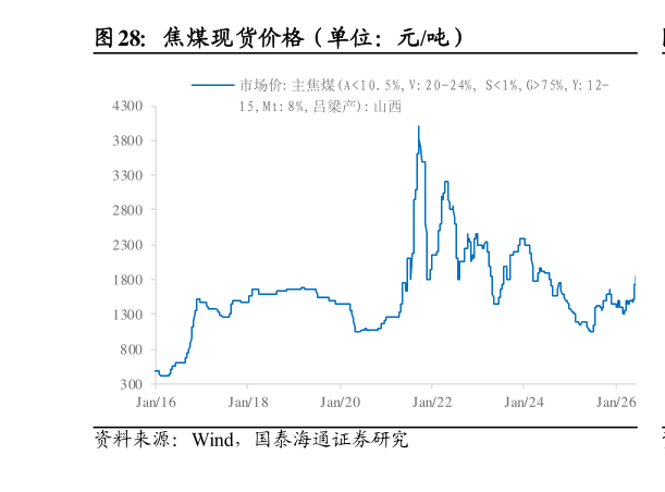 如何了解焦煤现货价格（单位：元吨）