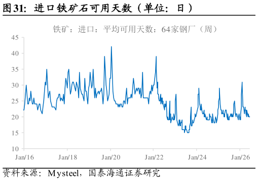 如何才能进口铁矿石可用天数（单位：日）