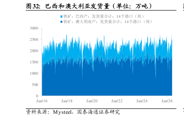 你知道巴西和澳大利亚发货量（单位：万吨）