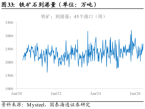 如何了解铁矿石到港量（单位：万吨）