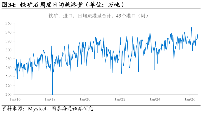 各位网友请教一下铁矿石周度日均疏港量（单位：万吨）