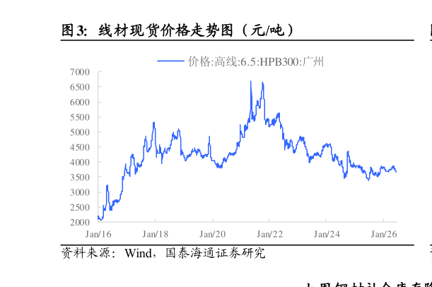 谁知道线材现货价格走势图（元吨）