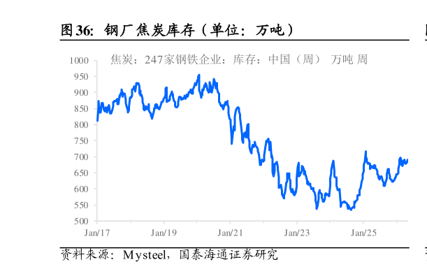 我想了解一下钢厂焦炭库存（单位：万吨）