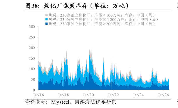 如何才能焦化厂焦炭库存（单位：万吨）