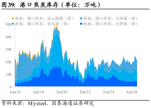 如何了解港口焦炭库存（单位：万吨）