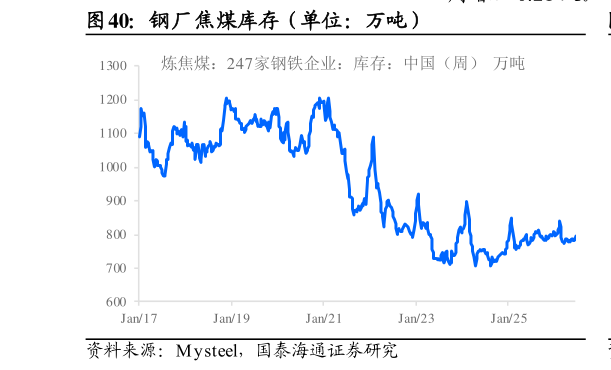 一起讨论下钢厂焦煤库存（单位：万吨）