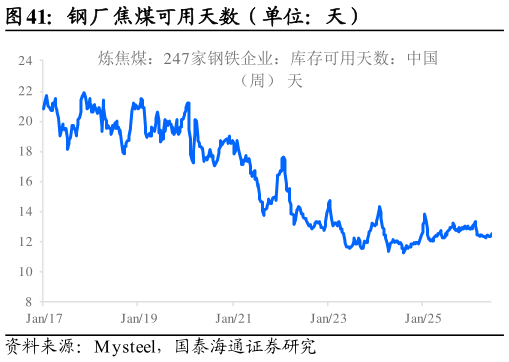 我想了解一下钢厂焦煤可用天数（单位：天）