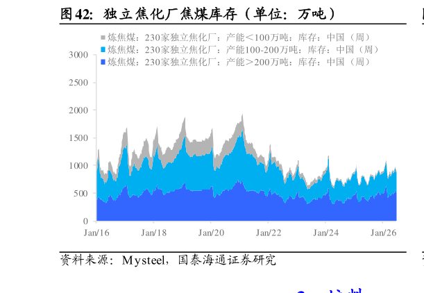 请问一下独立焦化厂焦煤库存（单位：万吨）