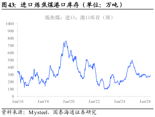 各位网友请教一下进口炼焦煤港口库存（单位：万吨）
