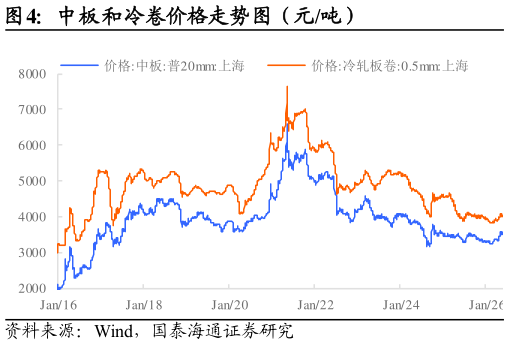 如何看待中板和冷卷价格走势图（元吨）