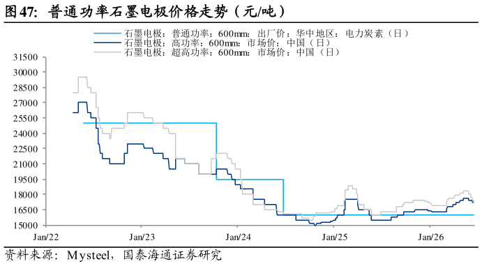怎样理解普通功率石墨电极价格走势（元吨）