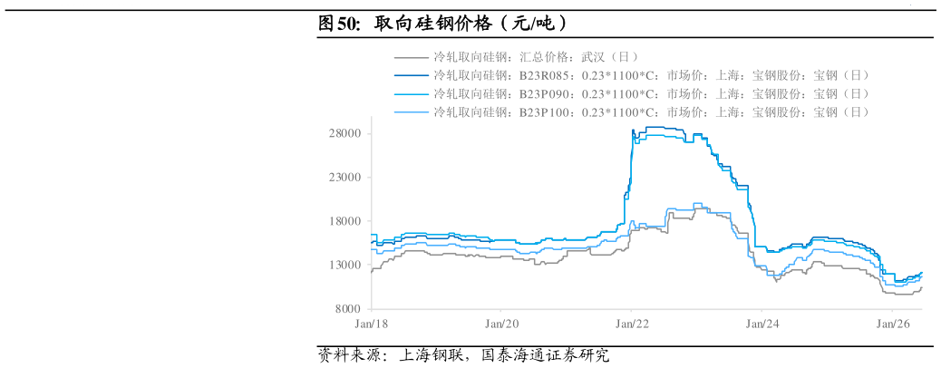 请问一下取向硅钢价格（元吨）