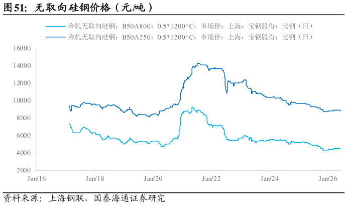 想问下各位网友无取向硅钢价格（元吨）