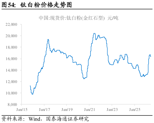 如何解释钛白粉价格走势图