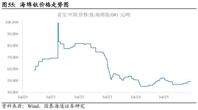 咨询大家海绵钛价格走势图