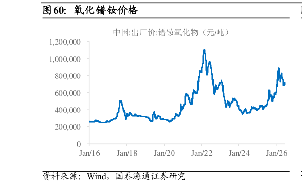 咨询下各位氧化镨钕价格