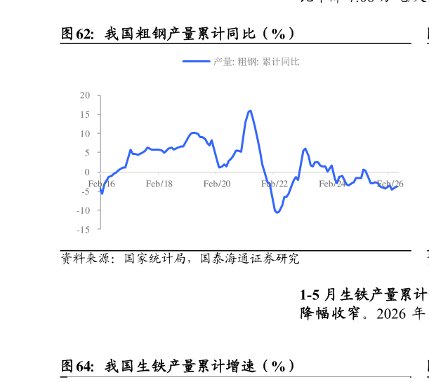 谁知道我国粗钢产量累计同比（%）