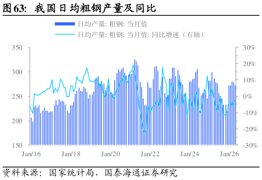 想问下各位网友我国日均粗钢产量及同比