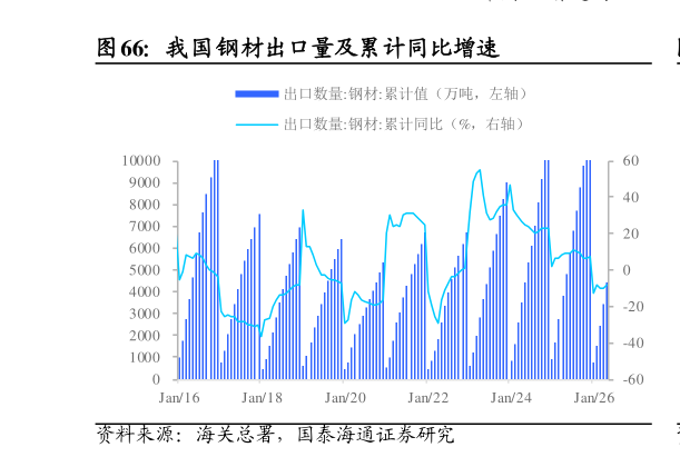 如何了解我国钢材出口量及累计同比增速