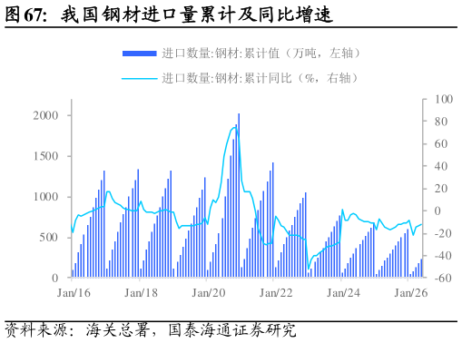 我想了解一下我国钢材进口量累计及同比增速