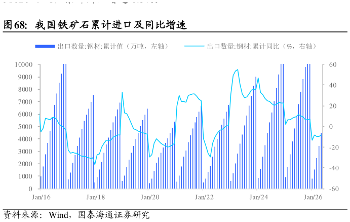 谁能回答我国铁矿石累计进口及同比增速