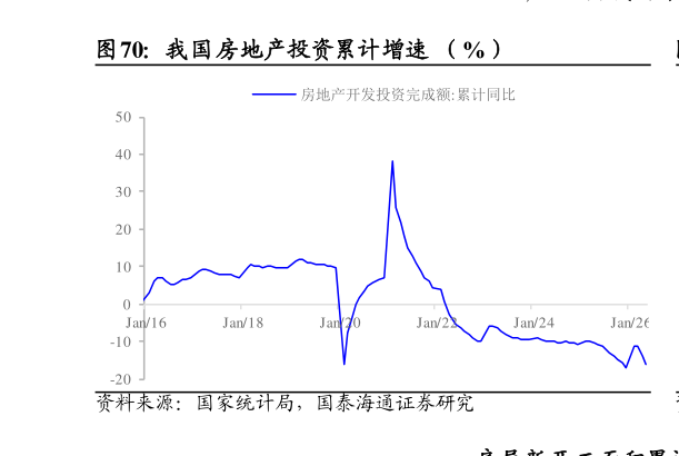如何才能我国房地产投资累计增速  （%）