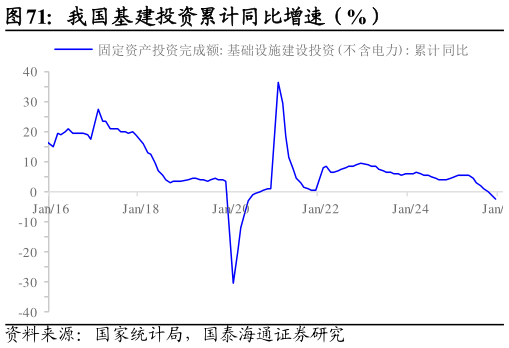 谁知道我国基建投资累计同比增速（%）