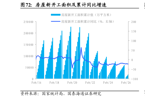 想问下各位网友房屋新开工面积及累计同比增速