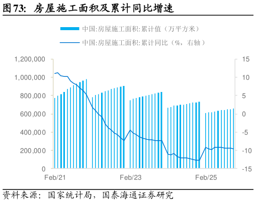 如何看待房屋施工面积及累计同比增速