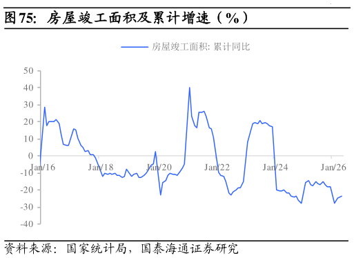 谁能回答房屋竣工面积及累计增速（%）