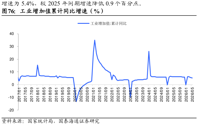 如何解释工业增加值累计同比增速（%）