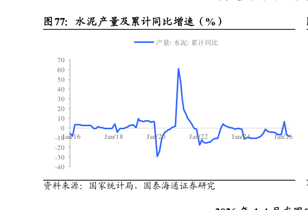如何解释水泥产量及累计同比增速（%）