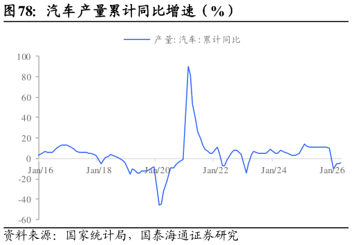 你知道汽车产量累计同比增速（%）