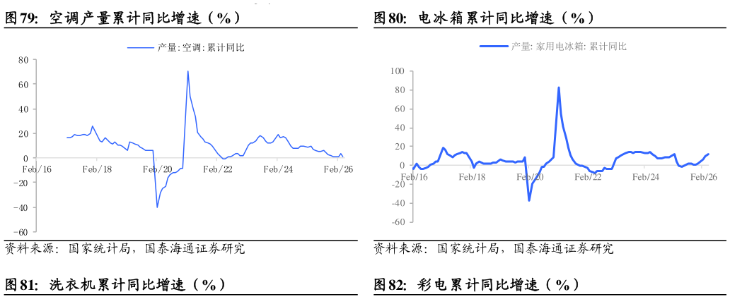 怎样理解空调产量累计同比增速（%）电冰箱累计同比增速（%）