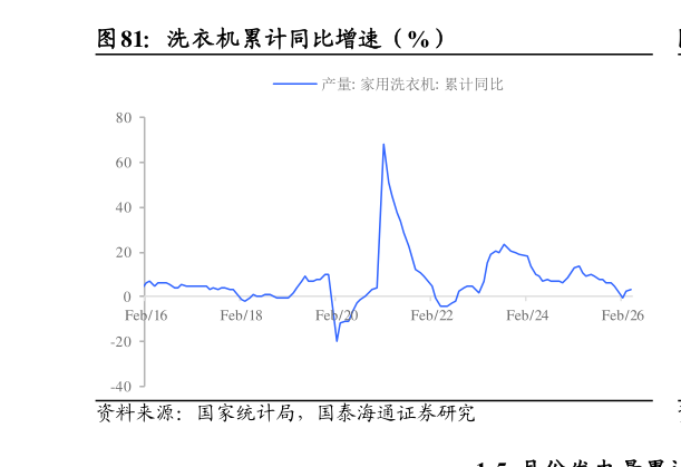 一起讨论下洗衣机累计同比增速（%）