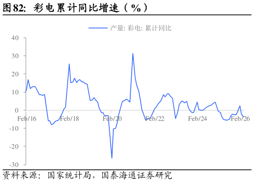 一起讨论下彩电累计同比增速（%）