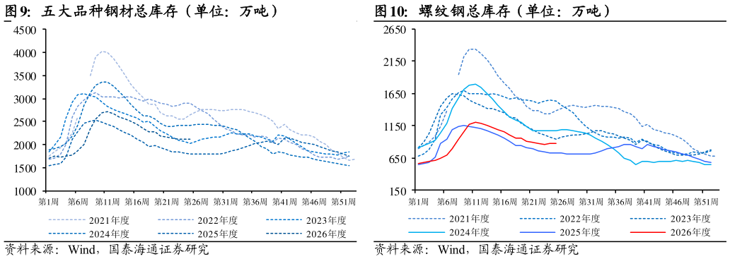 想关注一下螺纹钢总库存（单位：万吨）