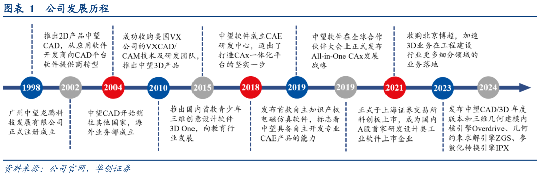 想问下各位网友公司发展历程