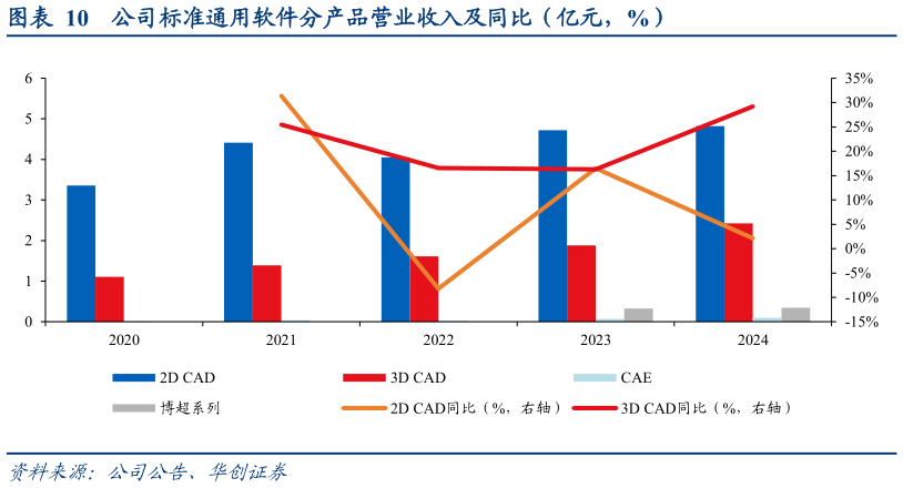 咨询大家公司标准通用软件分产品营业收入及同比（亿元，%）
