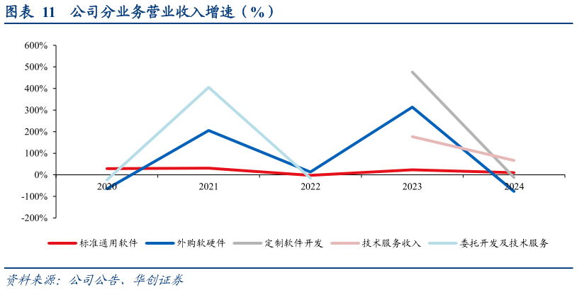如何才能公司分业务营业收入增速（%）