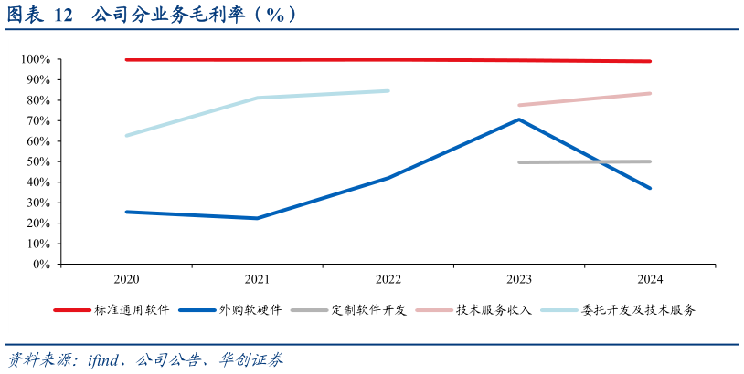 如何了解公司分业务毛利率（%）