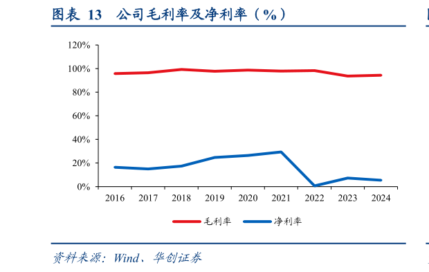 如何了解公司毛利率及净利率（%）