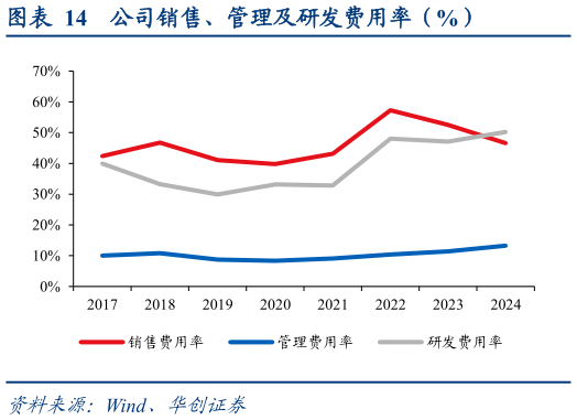 请问一下公司销售、管理及研发费用率（%）